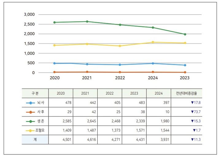 [서울=뉴시스] 장기 등 기증자 추이 (자료=2024년도 장기 등 기증 및 이식 통계 연보) 2025. 8. 5. *재판매 및 DB 금지