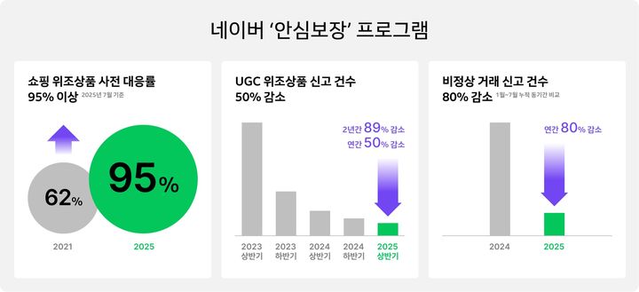 [서울=뉴시스] 네이버는 '안심보장' 프로그램을 커뮤니티 기반 이용자 창작 콘텐츠(UGC) 영역으로 확대했다고 5일 밝혔다. 2025.08.05. (사진=네이버 제공) *재판매 및 DB 금지