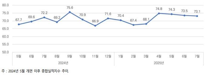 [서울=뉴시스] 7월 건설기업 종합실적지수 추이. (그래픽=한국건설산업연구원 제공) 2025.08.05. photo@newsis.com *재판매 및 DB 금지