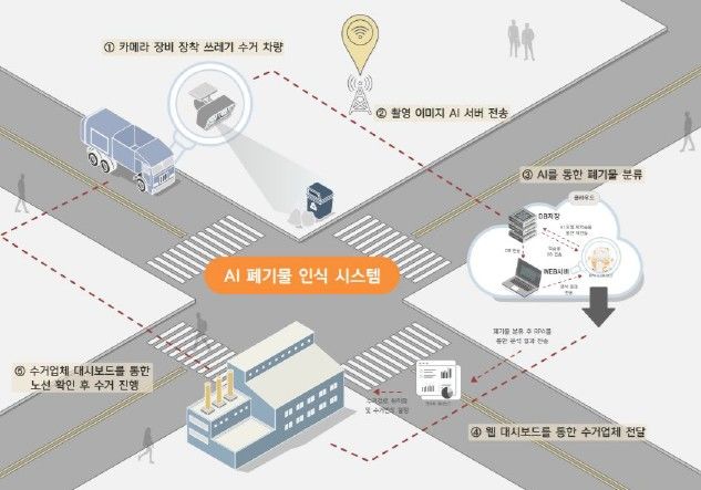 [대전=뉴시스] 대전 서구 AI 기반 스마트 생활폐기물 시스템 개념도 *재판매 및 DB 금지