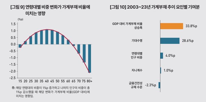 [세종=뉴시스] 2003년부터 2023년까지 20년간 한국 GDP 대비 가계부채비율 상승폭 33.8%p 중 84.6%에 해당하는 28.6%p는 기대수명 증가에 기인했다고 설명했다. 증가폭의 11.8%를 차지한 4.0%p는 연령대별 인구구성 변화에 의거한다. (자료 = 한국개발연구원 제공) 2025.08.05. *재판매 및 DB 금지
