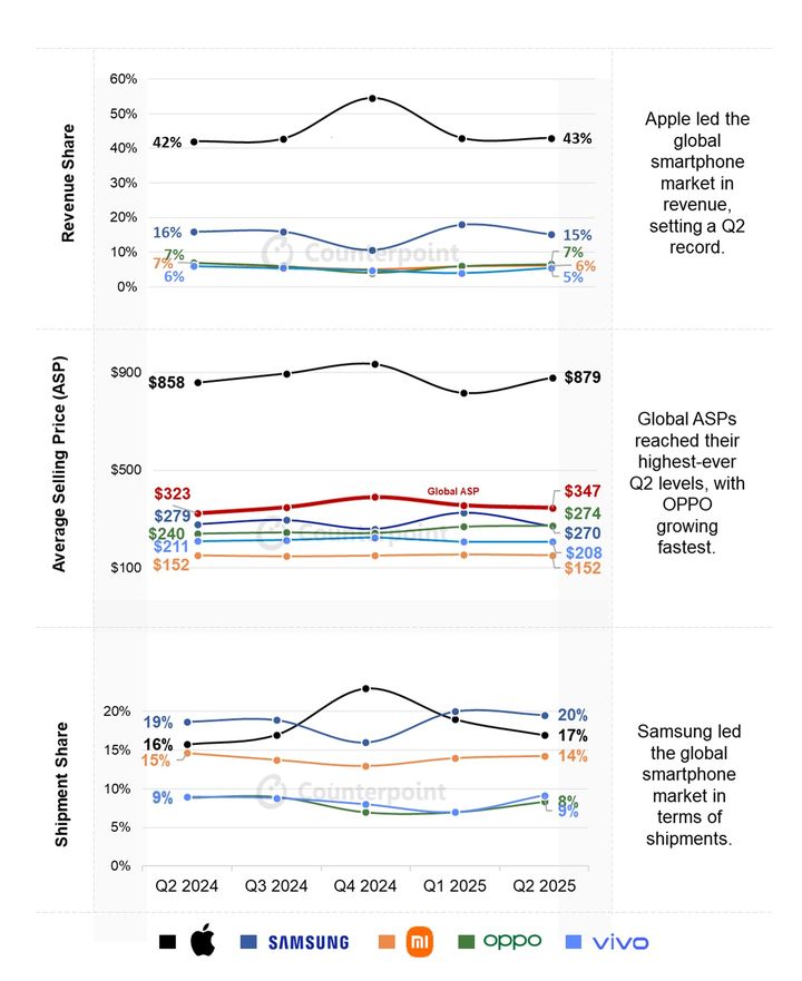 [서울=뉴시스] 시장조사업체 카운터포인트리서치에 따르면 올해 2분기 글로벌 스마트폰 시장 매출은 전년 동기 대비 10% 증가한 1000억 달러 수준을 기록했다. 이는 역대 2분기 중 처음이다.. (사진=카운터포인트리서치 홈페이지) *재판매 및 DB 금지