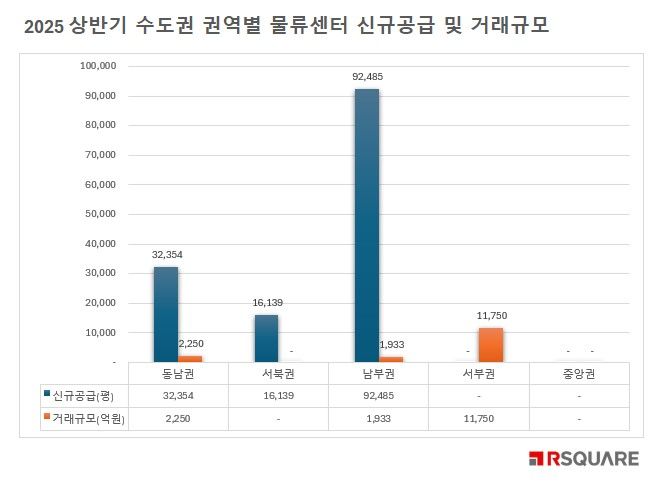 [서울=뉴시스] 올해 상반기 수도권 권역별 물류센터 신규 공급 및 거래규모 표. (그래픽=알스퀘어 제공) 2025.08.05. photo@newsis.com *재판매 및 DB 금지