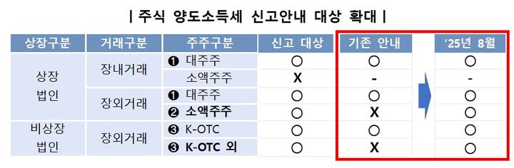 올해부터 장외거래 소액주주도 주식 양도세 신고 안내
