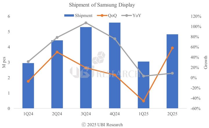 삼성디스플레이, 하반기 '중대형 올레드' 출하량 급증