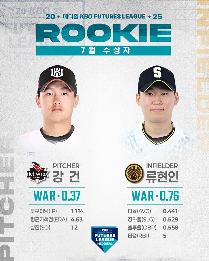 [서울=뉴시스] KT 위즈 투수 강건과 상무 내야수 류현인이 2025 메디힐 KBO 퓨처스리그의 7월 퓨처스 루키상의 주인공으로 선정됐다. (사진=KBO 제공) 2025.08.05. *재판매 및 DB 금지