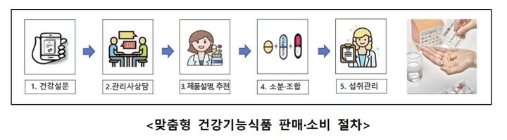 [서울=뉴시스] 5일 식품의약품안전처에 따르면 '맞춤형 건강기능식품'은 소비자가 약사, 영양사 등 전문자격을 갖춘 맞춤형건강기능식품관리사에게 직접 상담받은 후, 필요한 건강기능식품들을 영업자가 소분·조합해 해당 소비자에게 판매하는 제도이다. (사진=식약처 제공) 2025.08.05. photo@newsis.com *재판매 및 DB 금지