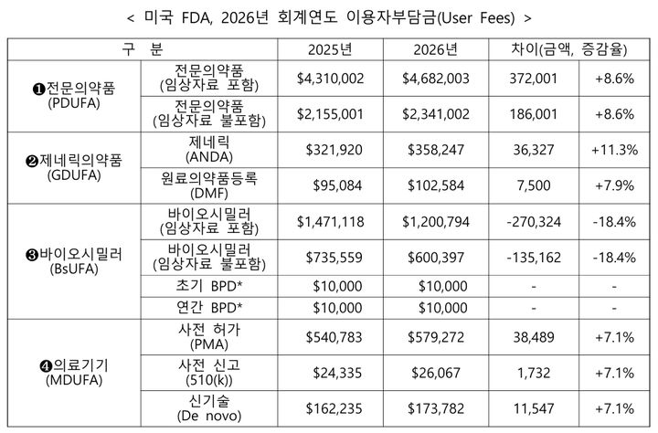 [서울=뉴시스] 미국 FDA, 2026년 회계연도 이용자부담금 (사진=한국바이오협회 제공) 2025.08.05. photo@newsis.com *재판매 및 DB 금지