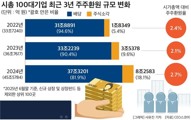 시총 100대기업, 주주환원총액 45조…배당은 37조원