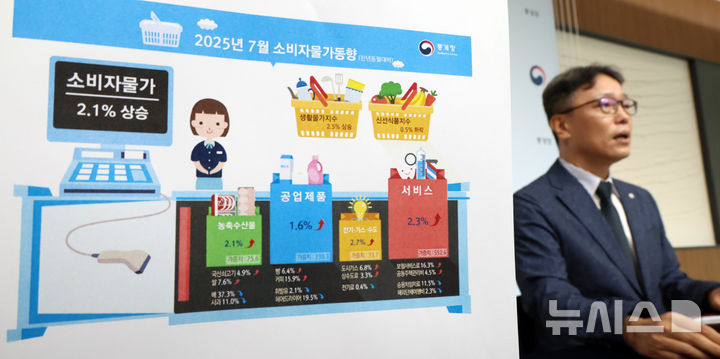 박병선 통계청 물가동향과장이 5일 세종시 정부세종청사에서 2025년 7월 소비자물가동향을 발표하고 있다. 지난달 소비자물가지수는 116.52로 전년 동월 대비 2.1% 상승한 것으로 나타났다.2025.08.05. ppkjm@newsis.com