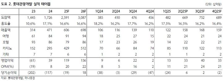 하나證 "롯데관광개발, 실적 서프라이즈 지속…목표가↑"