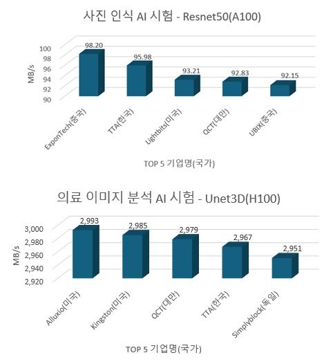 [서울=뉴시스] 국내 중소기업 글루시스의 AI 스토리지(ExaStor)가 세계 권위의 인공지능(AI) 벤치마크 시험 엠엘퍼프 스토리지(MLPerf Storage) 분야 세계 2위와 4위에 이름을 올리는 성과를 거뒀다. (사진=TTA 제공) *재판매 및 DB 금지