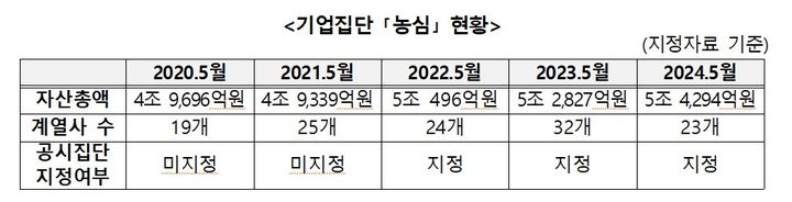 [세종=뉴시스]기업집단 농심 현황이다.(사진=공정위 제공) *재판매 및 DB 금지