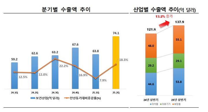 상반기 보건산업 수출 13% 증가한 138억 달러…역대 최대 실적