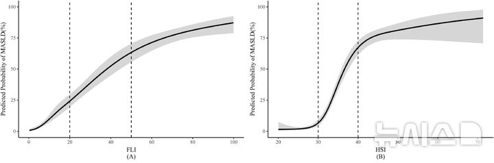 [서울=뉴시스] 대사이상 지방간질환의 예측 가능성이 FLI 20 이하일 때는 낮았고, 50 이상일 때 높았다(A). 또한 HSI 30 이하일 때는 낮았고, 40 이상일 때 높았다(B). (사진= 강남세브란스병원 제공)