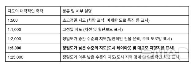 [서울=뉴시스] 크리스 터너 구글 대외협력 정책 지식·정보 부문 부사장은 5일 구글코리아 블로그를 통해 구글이 신청한 축척 1대 5000 지도가 '정밀 지도'가 아니라며 해당 표를 제시했다. 하지만 학계 전문가들은 "1대 5000을 고정밀이 아니라고 하기에는 상당히 모순이 있다. (구글이 제시한 표처럼) 1대 1000과 비교하면 상대적으로 저정밀이지만 1대 2만5000에 비해서는 5배나 고정밀한 것"이라며 해당 표에 모순이 있다고 반박했다. 2025.08.06. (사진=구글코리아 블로그 홈페이지 캡처)