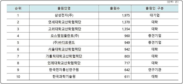 [대전=뉴시스] 최근 10년간(2015~2024년) 의료기기 다출원 순위.(사진=특허청 제공) *재판매 및 DB 금지