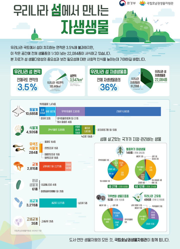 [목포=뉴시스]섬 생물다양성 포스터. (사진=국립호남권생물자원관 제공) 2025.08.06. photo@newsis.com *재판매 및 DB 금지