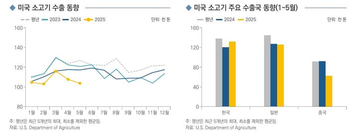 [세종=뉴시스] 미국산 소고기 수출동향. (사진=한국농촌경제연구원 제공) *재판매 및 DB 금지