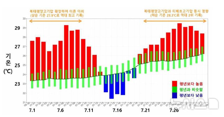 [청주=뉴시스] 2025년 7월 일별 충북 평균기온 시계열