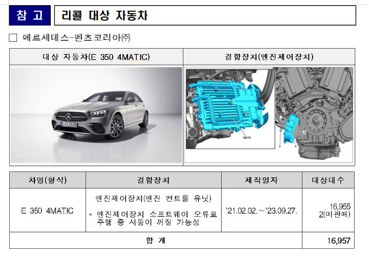 [서울=뉴시스] 국토교통부는 벤츠, 현대차 등 5개 제조사가 제작한 21개 차종에 대해 제조사가 시정조치를 실시한다고 6일 밝혔다. 사진은 시정조치 대상 차종인 E350 4MATIC. 2025.08.06. (사진=국토부 제공) photo@newsis.com *재판매 및 DB 금지