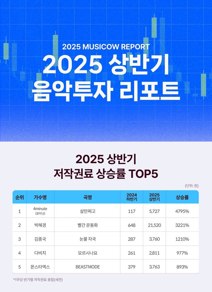 포미닛 '살만찌고', 뮤직카우 상반기 저작권료 상승 1위