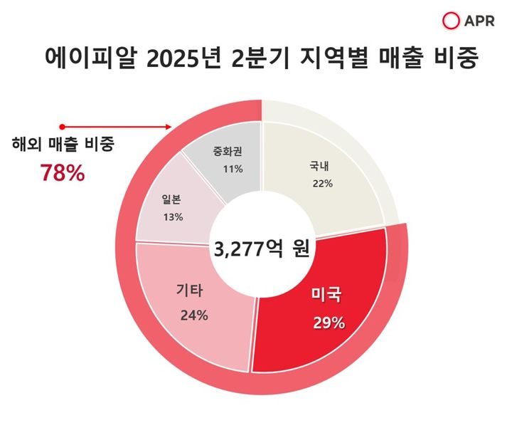 [서울=뉴시스] 에이피알 2분기 실적 및 해외 매출 비중(사진=에이피알 제공) *재판매 및 DB 금지