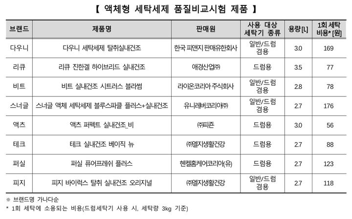 [서울=뉴시스] 한국소비자원은 소비자 선호도가 높은 세탁세제 8종을 대상으로 품질·안전성·환경성 등 시험·평가한 결과를 7일 공개했다.(사진=한국소비자원 제공) *재판매 및 DB 금지