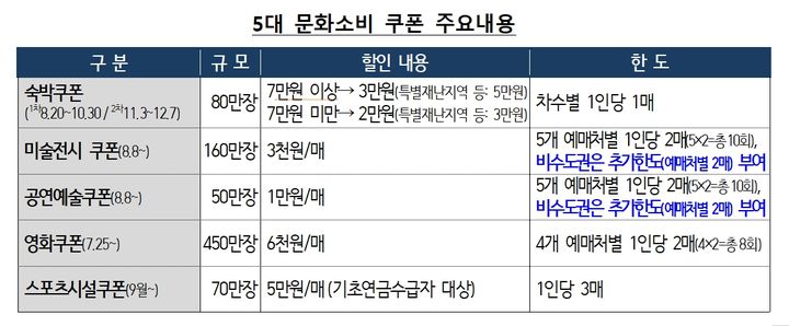 5대 문화소비 쿠폰 주요내용. (자료 = 기획재정부 제공) 2025.08.06. *재판매 및 DB 금지