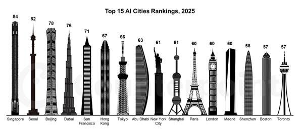 [서울=뉴시스] 6일 카운터포인트리서치가 발표한 '2025 글로벌 AI 도시 지수'에 따르면 서울은 싱가포르(84점)에 이어 82점으로 2위를 기록했다. (사진=카운터포인트리서치 제공) *재판매 및 DB 금지