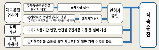 [세종=뉴시스]계속운전 절차 그래픽이다.(사진=한국수력원자력 제공) *재판매 및 DB 금지