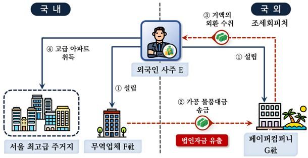 강남 아파트 산 외국인들, 도 넘은 편법증여·소득은폐…세무조사 착수