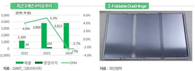 그로쓰리서치 "파인엠텍, 글로벌 폴더블 진입 모멘텀 보유"