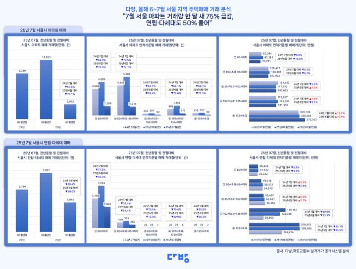 [서울=뉴시스] 2025년 6~7월 서울 아파트 및 연립·다세대 매매 거래 지표. (그래픽=다방 제공) 2025.08.07. photo@newsis.com *재판매 및 DB 금지