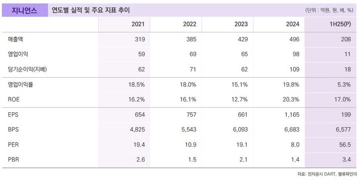 밸류파인더 "지니언스, 하반기 실적 개선 기대"