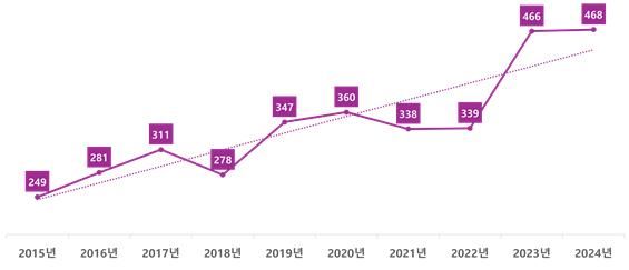 최근 10년간 부유물 감김 사고 발생 현황. (사진=한국해양교통안전공단 제공) *재판매 및 DB 금지