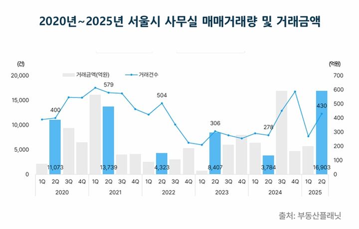 [서울=뉴시스] 서울 사무실 거래 지표. (그래픽=부동산플래닛 제공) 2025.08.07. photo@newsis.com *재판매 및 DB 금지