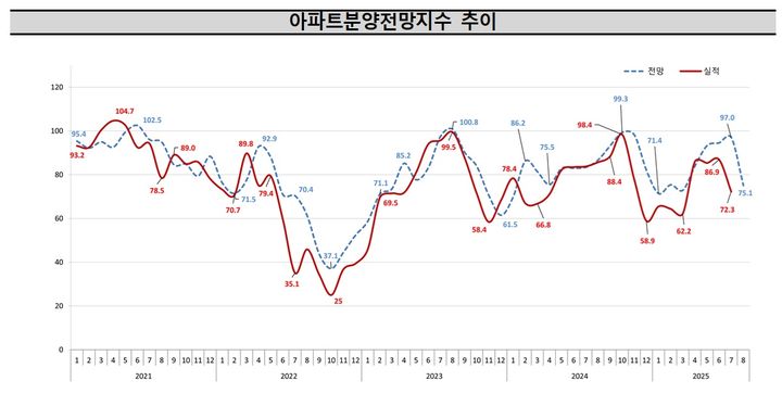 8월 아파트 분양전망 지수 전월대비 21.9p 하락…6·27 대책 영향