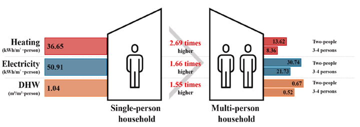 [서울=뉴시스] 실제 데이터로 본 1인가구와 다인가구 건물에너지 소비량 비교 이미지. (사진=성균관대 제공) 2025.08.07. photo@newsis.com *재판매 및 DB 금지