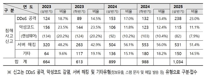 "유심 정보 유출에 코인거래소 해킹까지"…상반기 사이버침해 15% 늘어