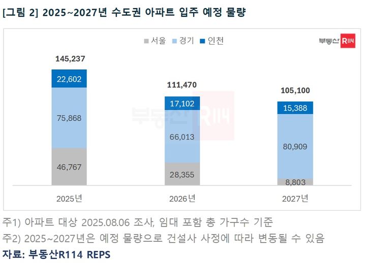 [서울=뉴시스] 2025~2027년 수도권 아파트 입주 예정 물량. (그래픽=부동산R114 제공) 2025.08.07. photo@newsis.com *재판매 및 DB 금지
