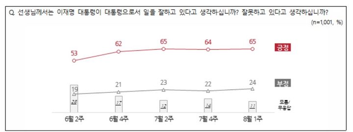 이재명 대통령 8월1주차 국정수행평가 [자료=nbs] *재판매 및 DB 금지