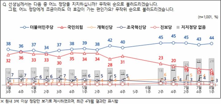 [서울=뉴시스]엠브레인퍼블릭·케이스탯리서치·코리아리서치·한국리서치가 지난 4~6일 만 18세 이상 남녀 1001명을 대상으로 진행한 NBS(전국지표조사)에서 정당 지지도는 민주당이 44%, 국민의힘이 16%로 집계됐다. (사진==NBS 캡처) 2025.08.07 photo@newsis.com *재판매 및 DB 금지