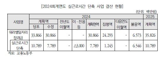 [서울=뉴시스] 권신혁 기자 = 국회예산정책처(예정처)의 '2024 회계연도 결산 분석(환경노동위원회)'에 따르면 지난해 고용노동부의 신규사업인 '실근로시간 단축 사업'의 계획현액 77억8900만원 중 12억4300원이 집행됐다. (사진 = 국회예산정책처 제공) 2025.08.07. innovation@newsis.com *재판매 및 DB 금지