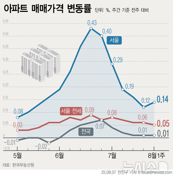 6.27 대출규제 약발 끝났나…'서울 집값 6주만에 상승'