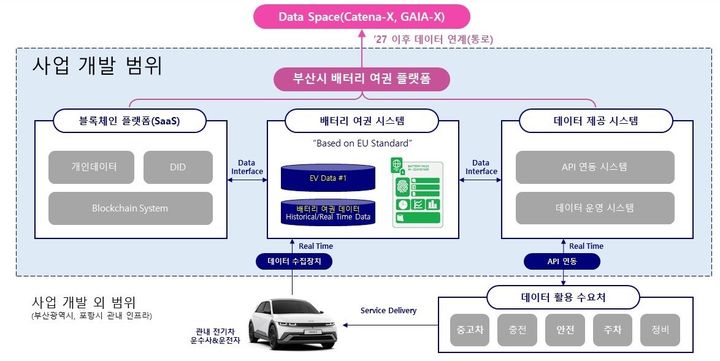 [부산=뉴시스] '블록체인 기반 배터리 여권 플랫폼 구축' 사업 서비스 구상도. (사진=부산시 제공) 2025.08.07. photo@newsis.com *재판매 및 DB 금지