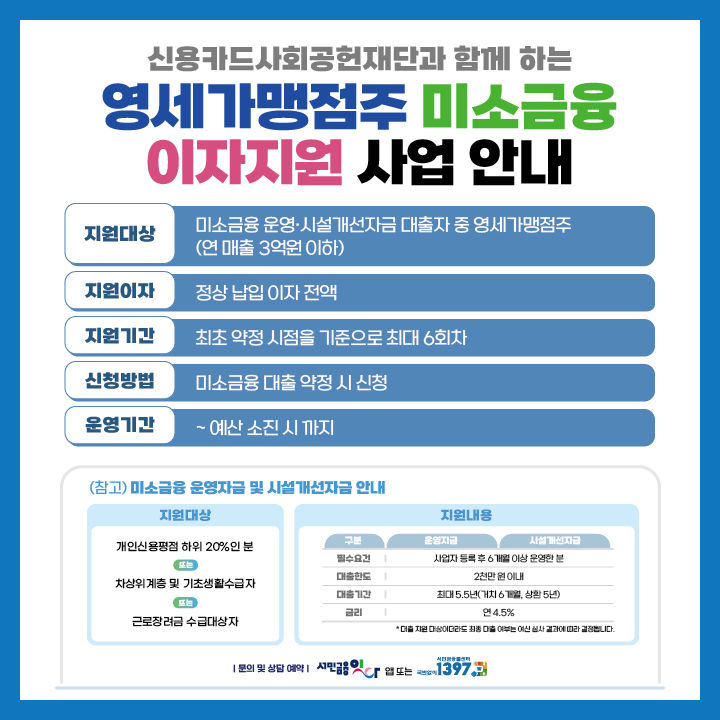 서민금융진흥원은 '미소금융'을 이용 중인 신용카드 영세 가맹점주들을 돕기 위해 신용카드사회공헌재단과 함께 지난 6월 말까지 23억3000만원의 이자를 지원했다고 7일 밝혔다. (자료=서민금융진흥원 제공) photo@newsis.com *재판매 및 DB 금지