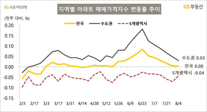 [서울=뉴시스] KB부동산의 '주간 아파트 시장 동향'에 따르면 서울 아파트 매수우위지수는 50.2로 전주(51.0) 대비 0.8포인트(p) 떨어져 6주째 하락세다. 강남권은 2주 연속 올랐다. 2025.08.07. (자료=KB부동산 제공) photo@newsis.com *재판매 및 DB 금지