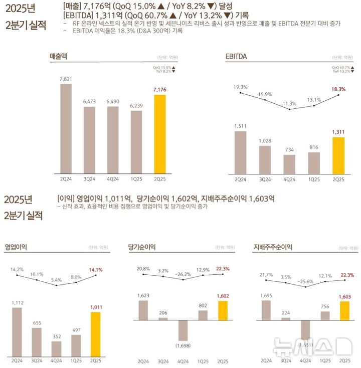 [서울=뉴시스] 넷마블 2025년 2분기 실적 요약 (사진=넷마블 실적보고서 캡처)