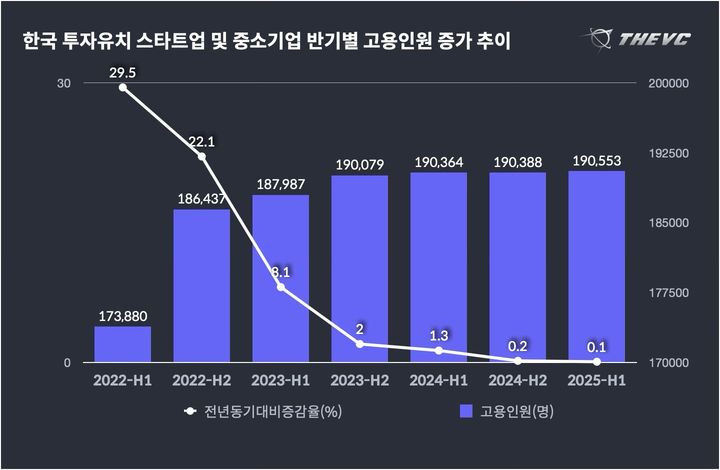 [서울=뉴시스]상반기 투자유치 스타트업 및 중소기업 고용인원 증가 추이. (사진=더브이씨 제공) 2025.08.08. photo@newsis.com *재판매 및 DB 금지